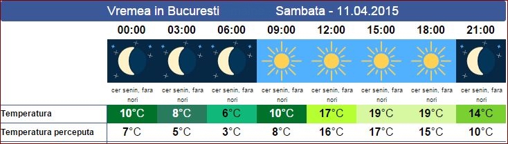 vremea la stadionul National ArenA din Bucuresti