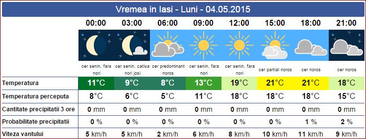 vremea la stadionul Emil Alexndrescu din Iasi